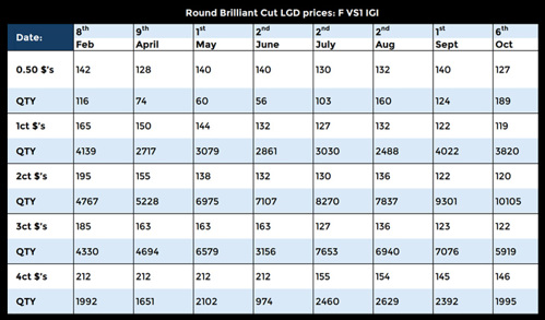 Round Brilliant Cut LGD prices: F VS1 IGI